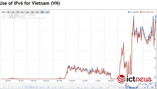 ictnews_apnic_internet_ipv6_550x312.jpg