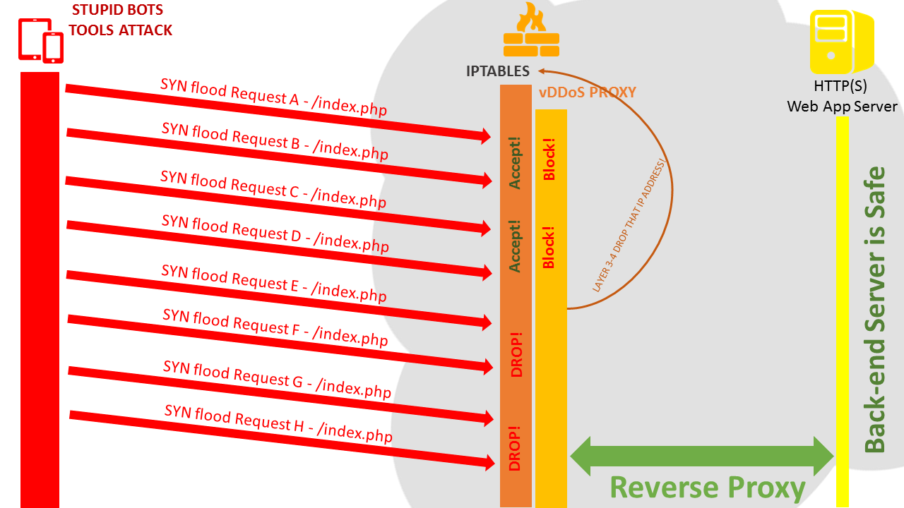 vDDoS-layer4-mapping-iptables.png