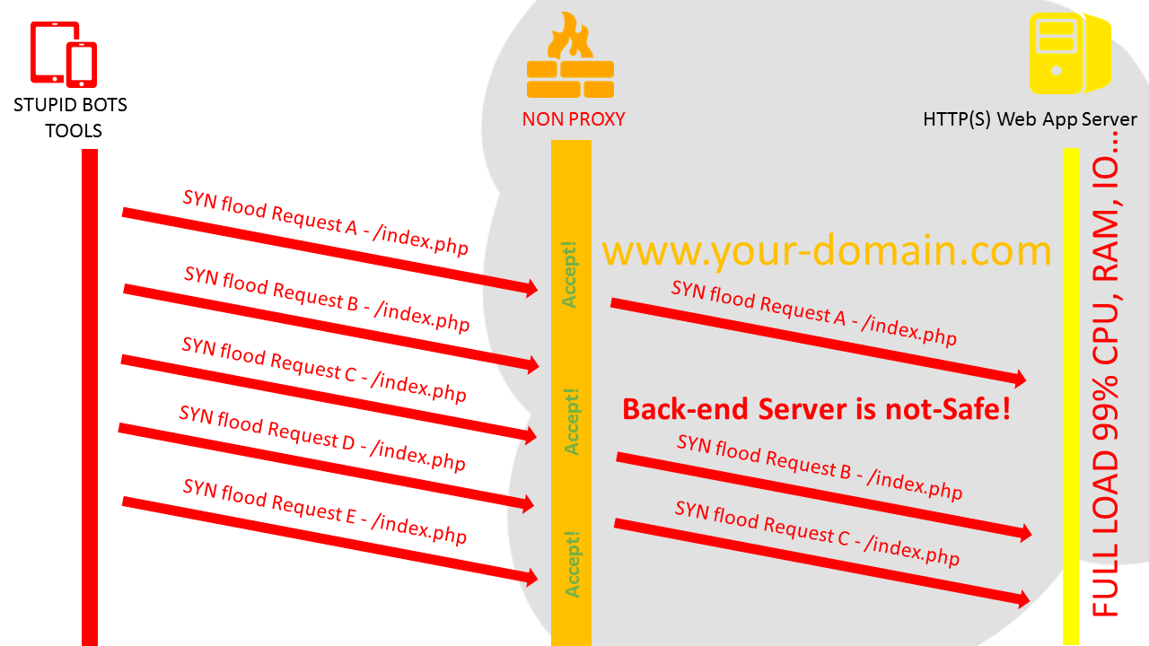 vDDoS-HTTP-S-DDoS-Protection-Reverse-Proxy5.png